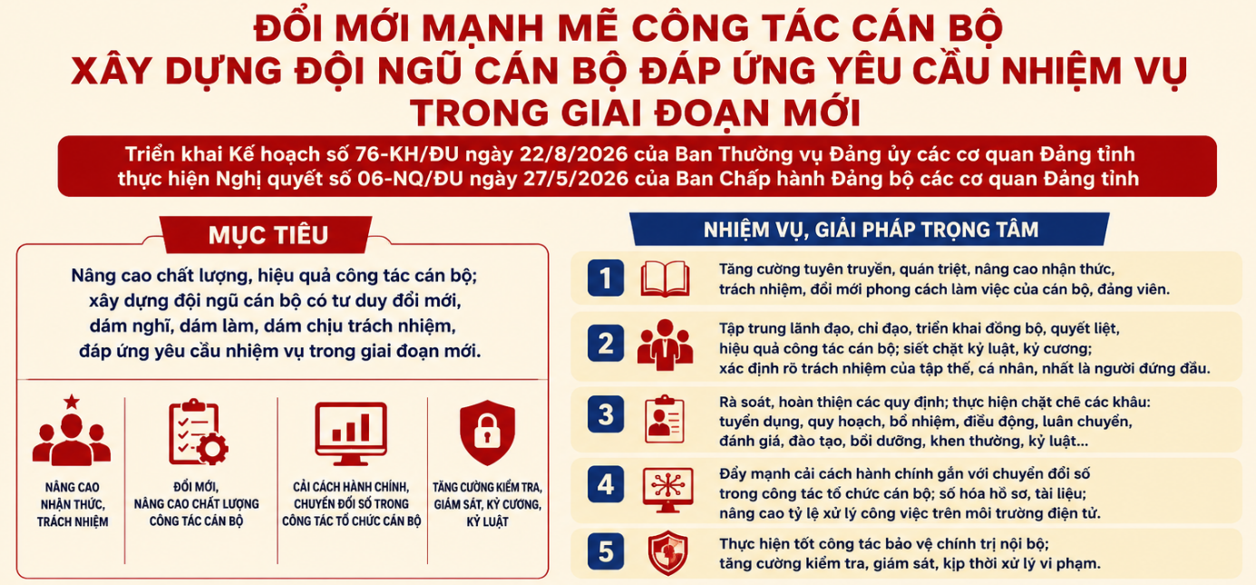 Đổi mới mạnh mẽ công tác cán bộ, xây dựng đội ngũ cán bộ đáp ứng yêu cầu nhiệm vụ trong giai đoạn mới